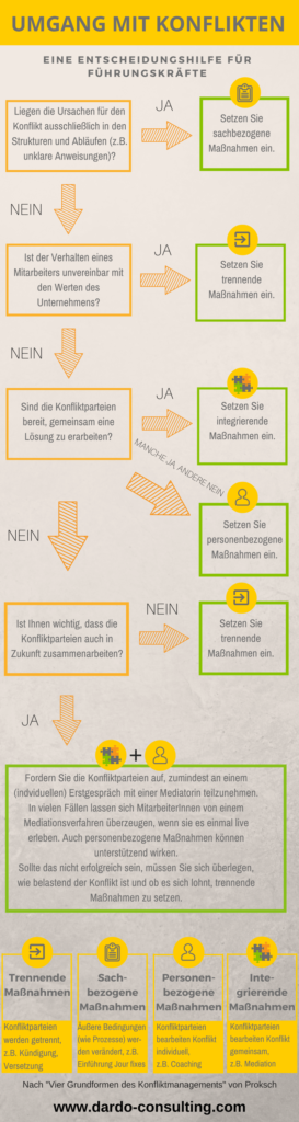 Vier Grundformen des Konfliktmanagements nach Proksch